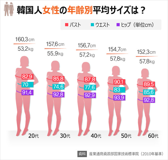気になるデータ 韓国人男女の年齢別平均サイズは
