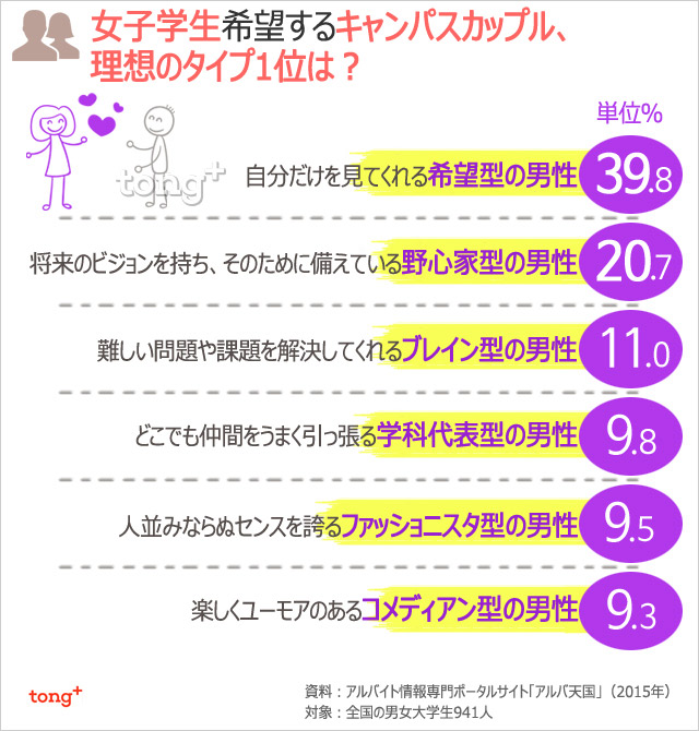 韓国人に聞く 女子学生が希望するキャンパスカップル 理想のタイプ1位は