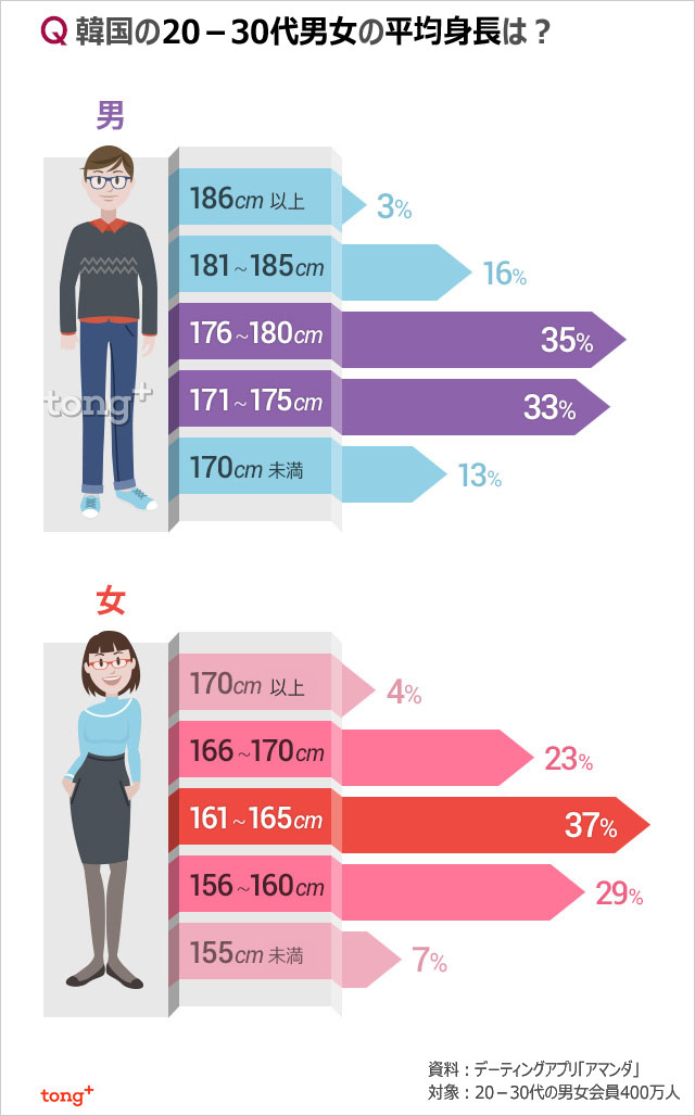 気になるデータ 韓国の 30代男女の理想の身長は