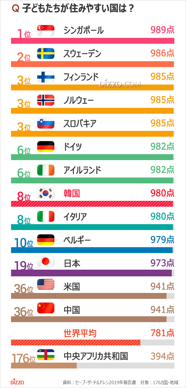 子どもが住みやすい国8位は韓国、日本は？