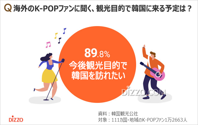 海外のK-POPファンが好きな韓国のアイドル1位は？