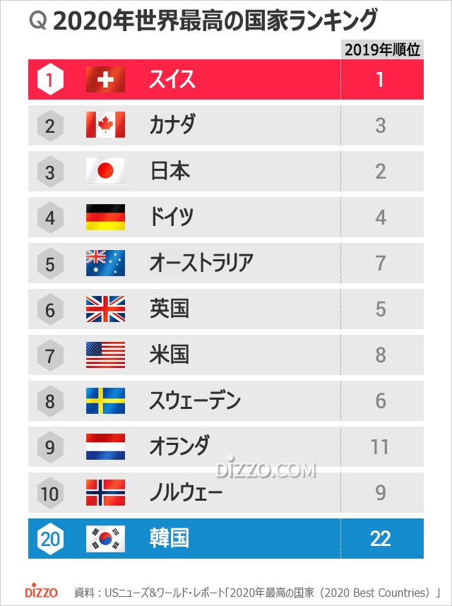 世界最高の国ランキング1位はスイス、韓国は20位、日本は?