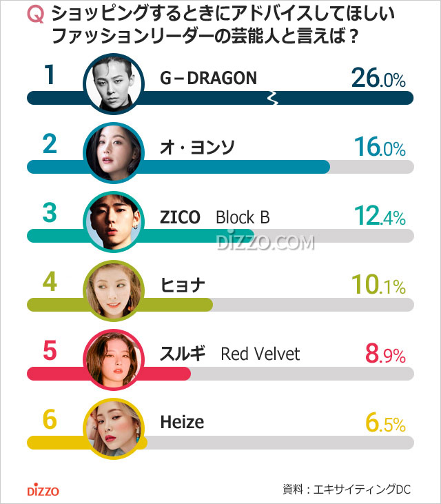 ショッピングのときアドバイスしてほしい韓国スター1位は