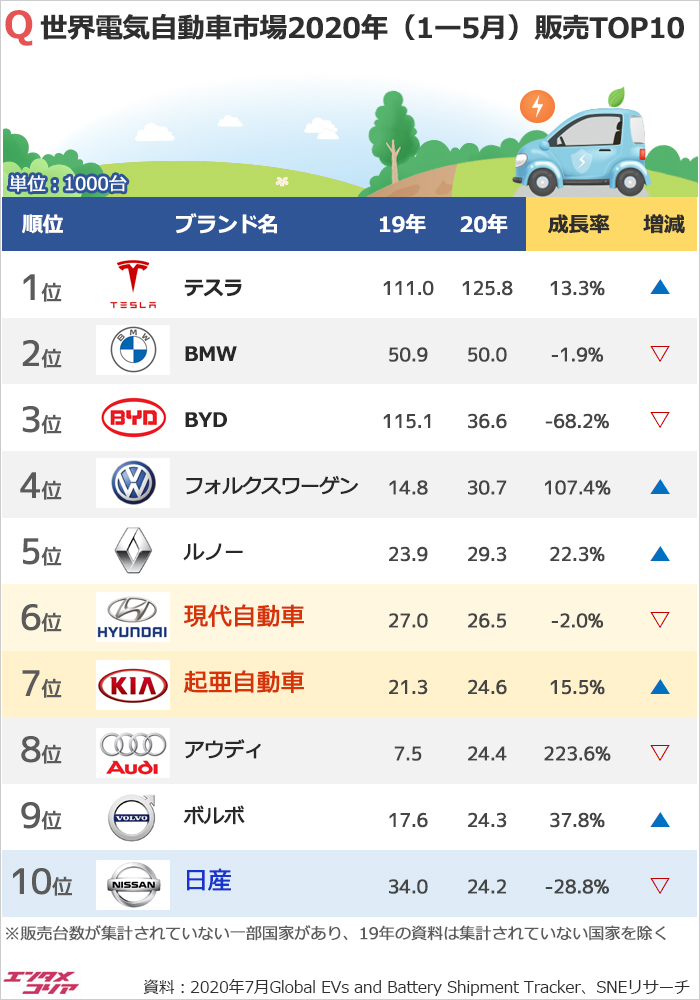 2020年1ー5月の世界電気自動車販売台数1位はテスラ、現代6位、起亜7位、日産は？