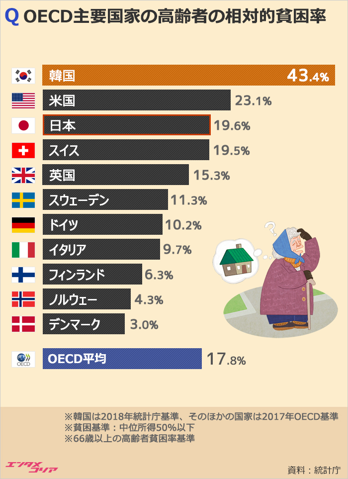韓国、高齢者の相対的貧困率がOECD1位…日本は？