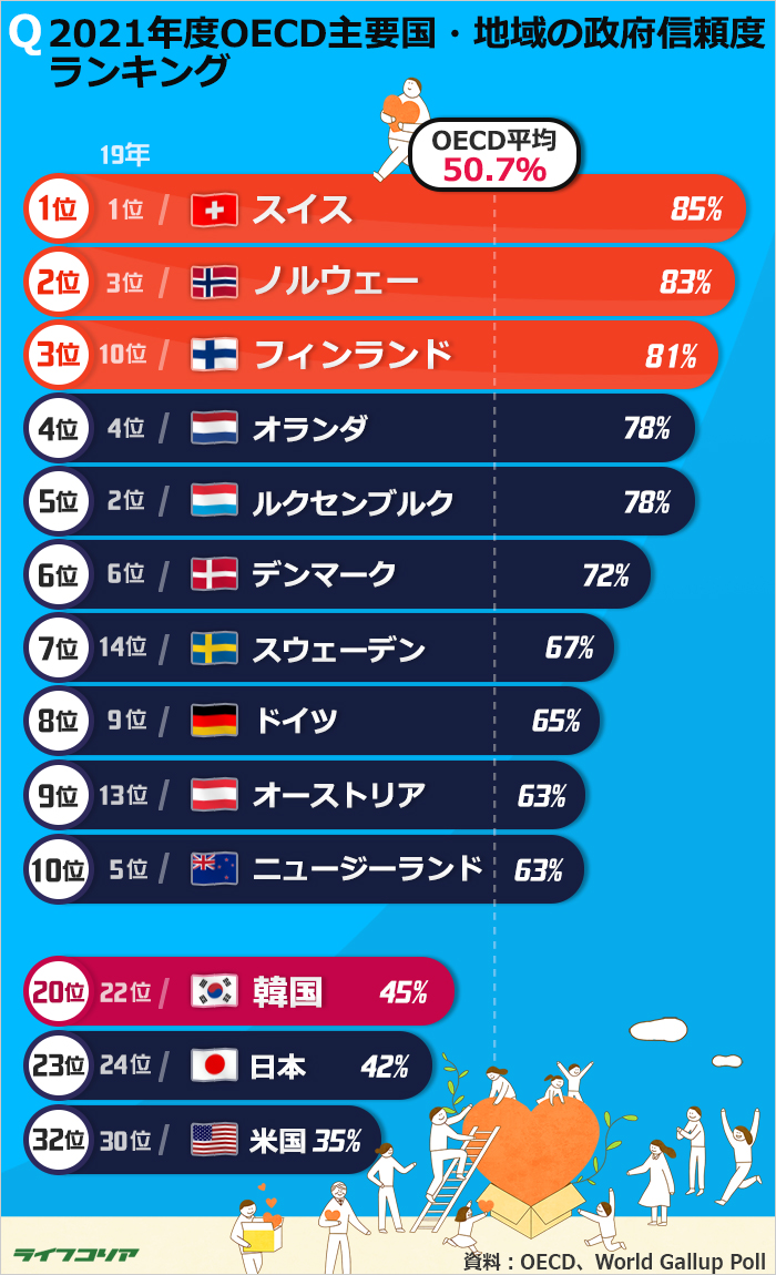 韓国国民の政府信頼度はOECD20位「歴代最高」…米国・日本を上回る
