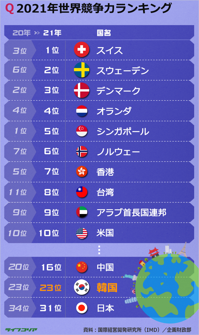 2021年世界競争力ランキング1位はスイス、中国16位、韓国23位…日本は？