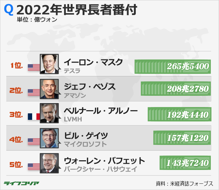 イーロン・マスク、世界長者番付1位…韓国トップは金