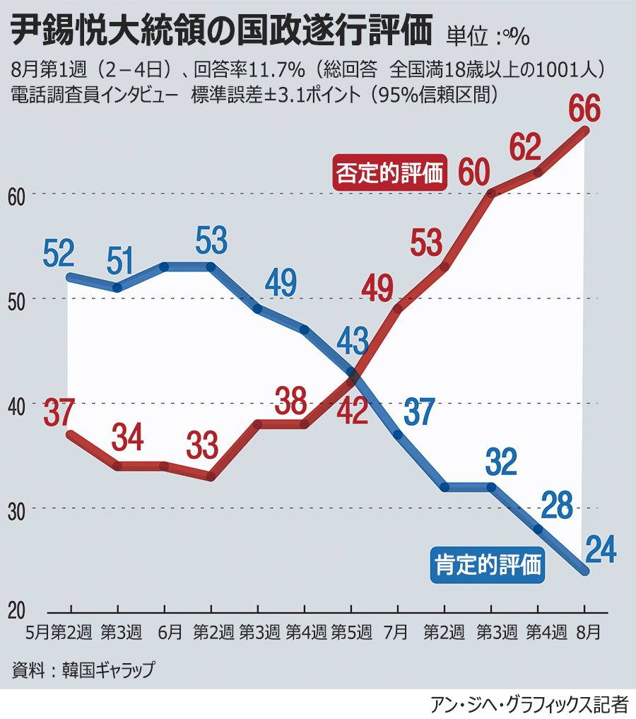 尹錫悦大統領の支持率24％…否定的評価66％