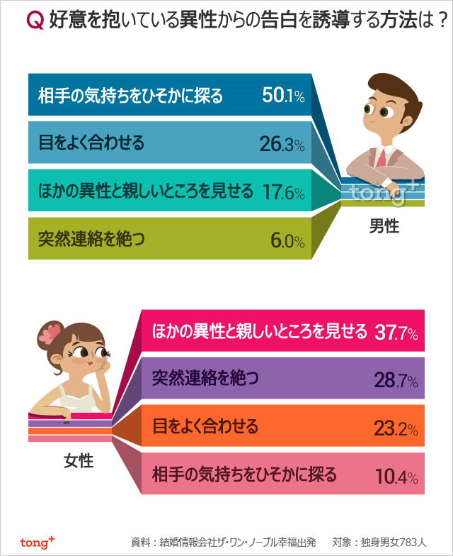 韓国人に聞く 好意を抱いている異性からの告白を誘導する方法は