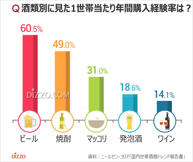 気になるデータ：1世帯当たり年間酒類購入額8万ウォン超、一番人気は？