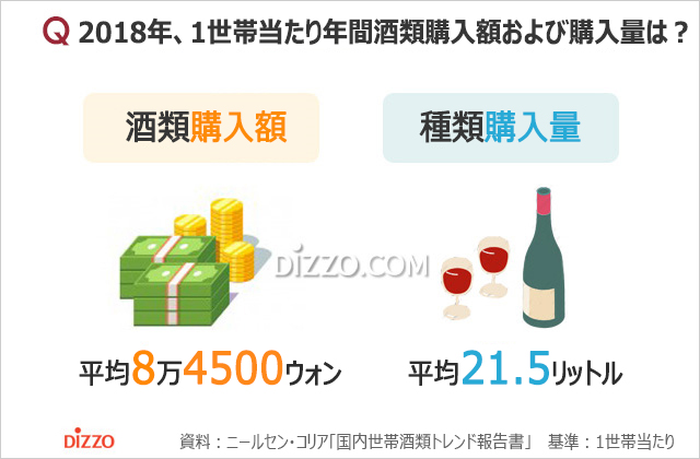 気になるデータ：1世帯当たり年間酒類購入額8万ウォン超、一番人気は？