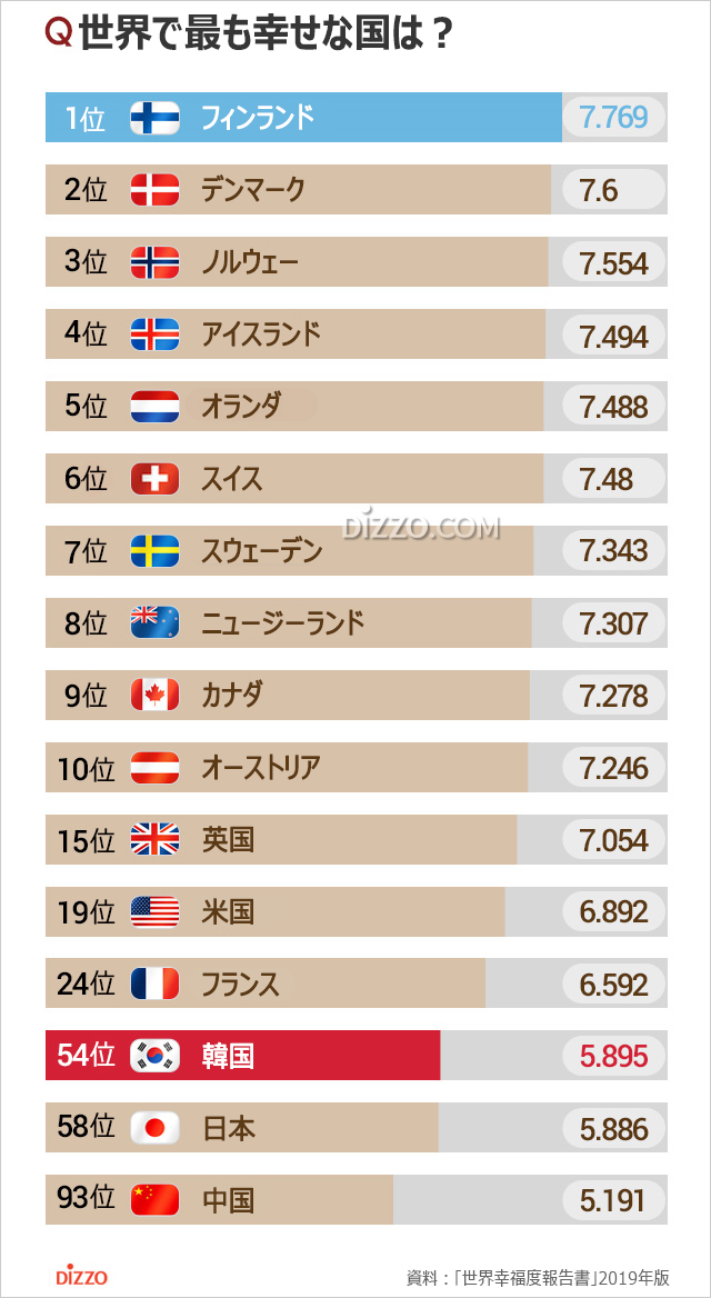 「世界で最も幸せな国」1位はフィンランド、韓国54位、日本は？