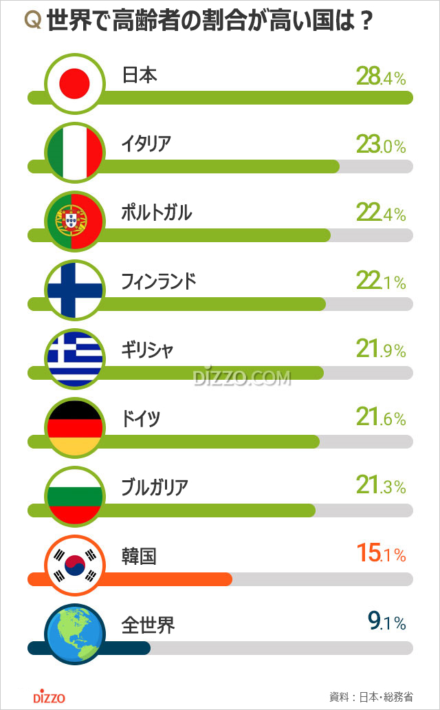 高齢者人口の割合が世界1位の日本、2050年には韓国が抜く!?