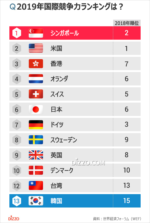 国際競争力1位はシンガポール、韓国13位、日本は？