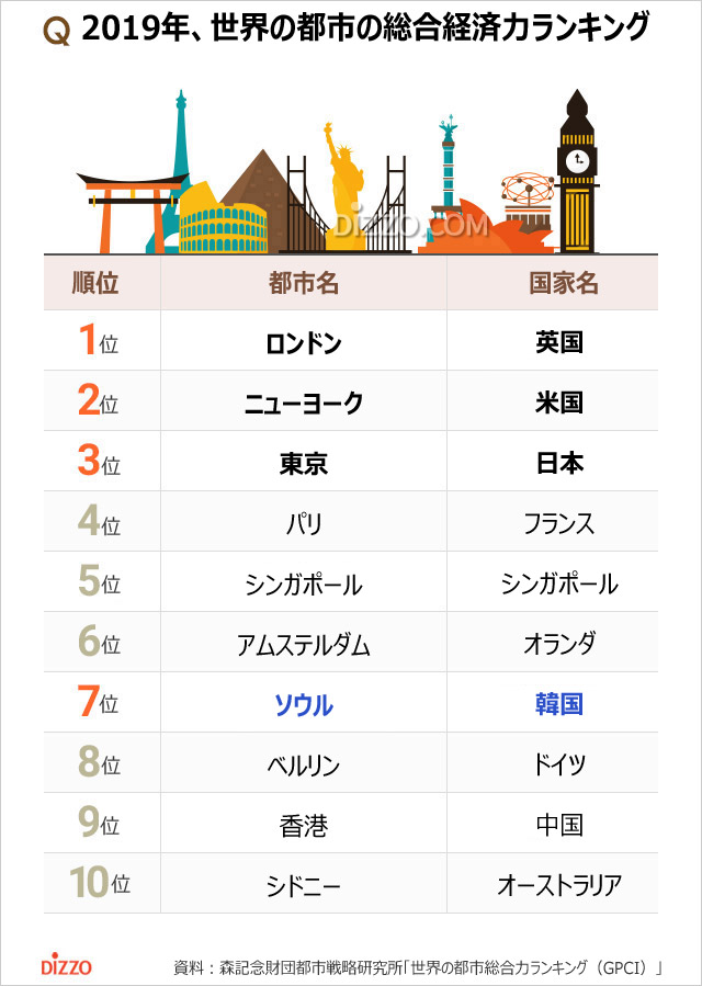 世界の都市別経済規模ランキングでソウル7位、東京は？
