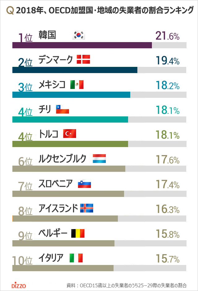20代後半の失業者の割合、韓国が7年連続OECD1位