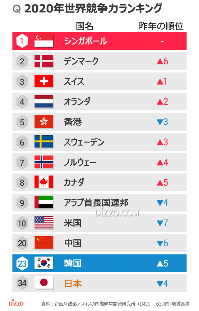 世界競争力ランキング1位はシンガポール、韓国23位、日本は？