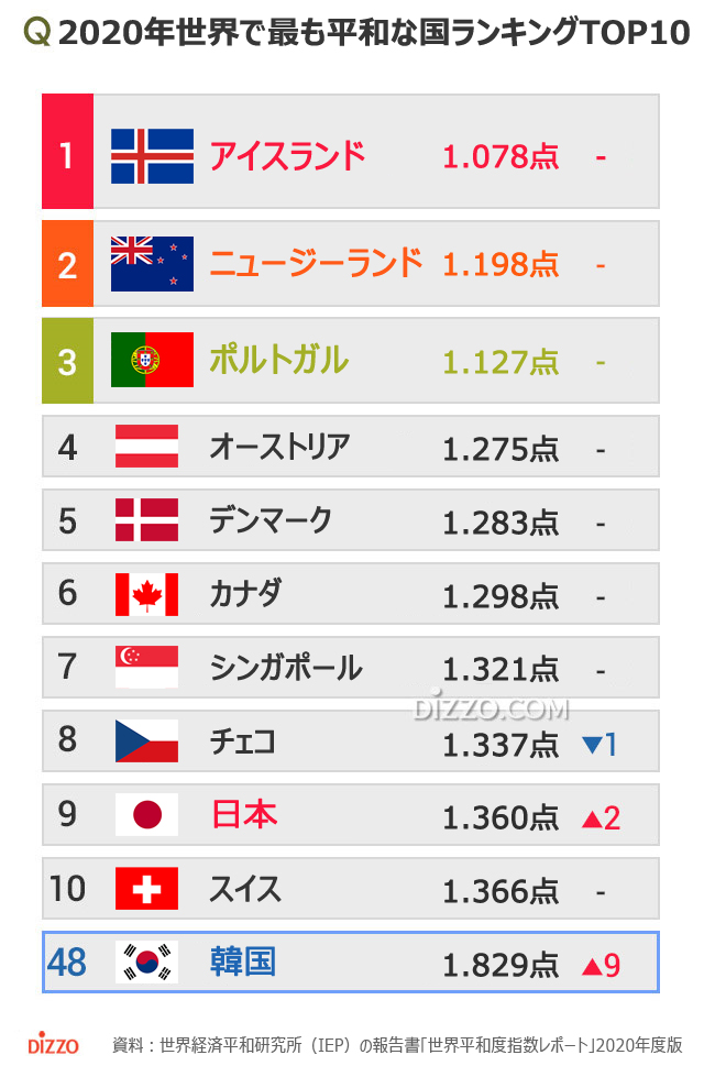 「世界で最も平和な国」1位はアイスランド、韓国48位、日本は？