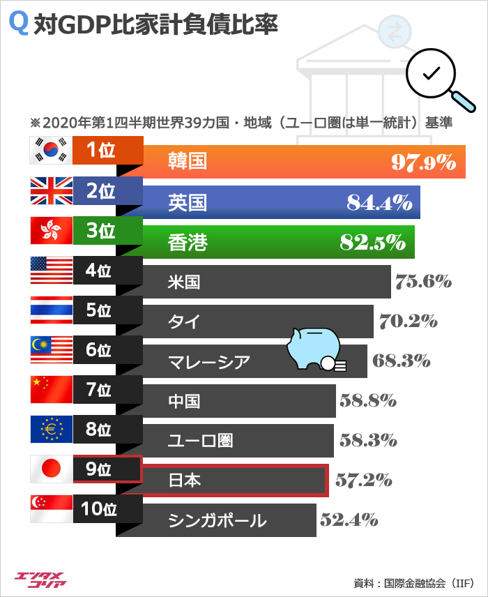 韓国の家計債務比率が対GDP比97.9％で世界1位、日本は？
