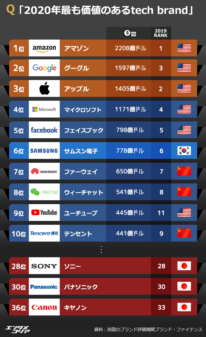 「世界で最も価値のあるブランド」サムスン6位、日本企業は？