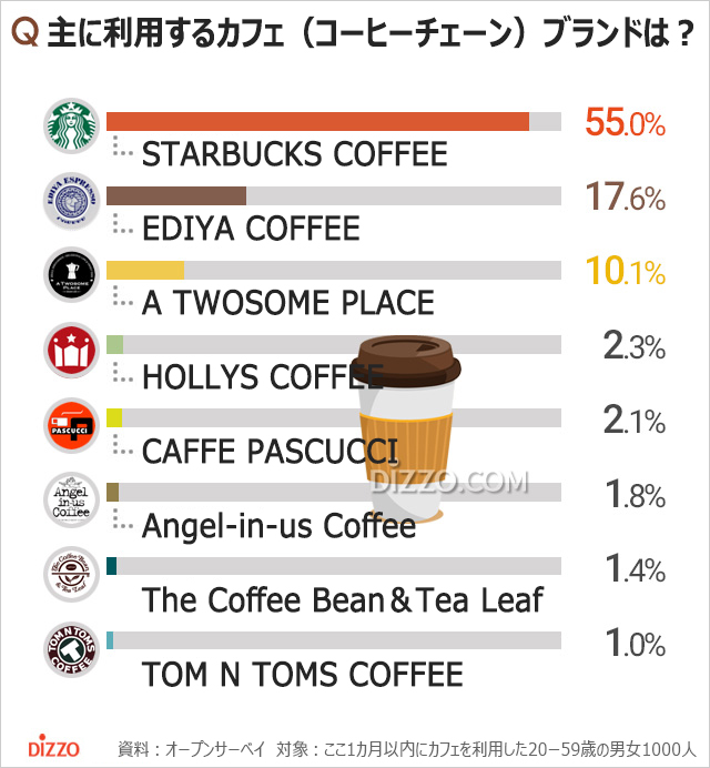 韓国人が主に利用するコーヒーチェーン1位は？