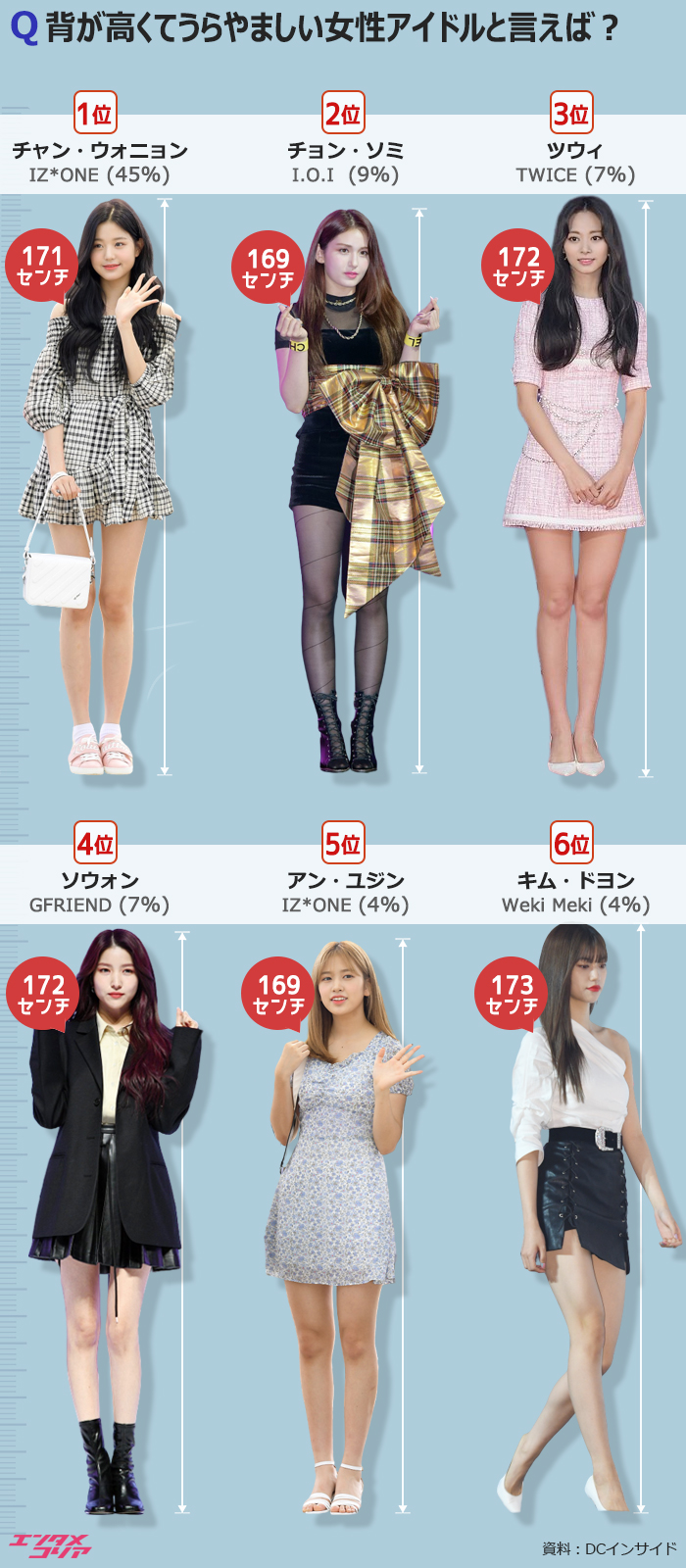 背が高くてうらやましい韓国女性アイドル1位は？