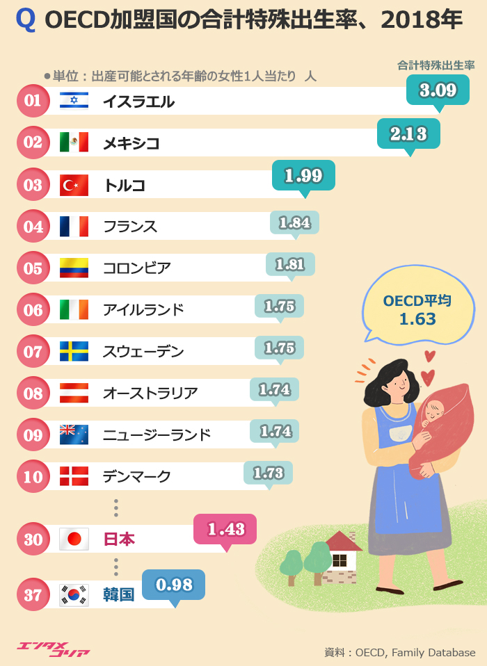 韓国の合計特殊出生率0 92人でoecd最下位 日本は