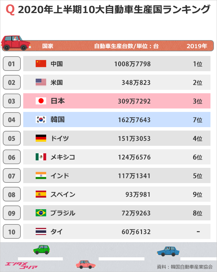 新型コロナで自動車生産国ランキングに変化…韓国4位、日本は？