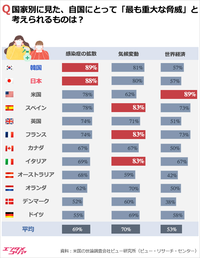 「新型コロナに対する不安」韓国が世界14カ国で1位