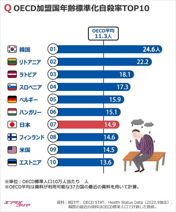 韓国の2019年自殺率OECD1位、TOP10は？