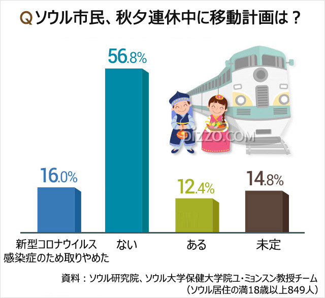 ソウル市民の72.8％「今年は秋夕連休に長距離移動の計画なし」