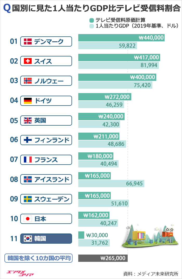韓国のテレビ受信料は先進国の10％レベル…日本は？