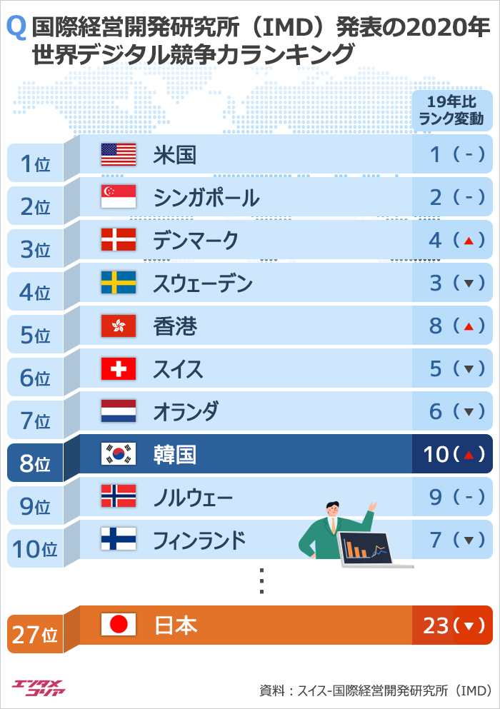 韓国のデジタル競争力は8位、日本27位、TOP10は？