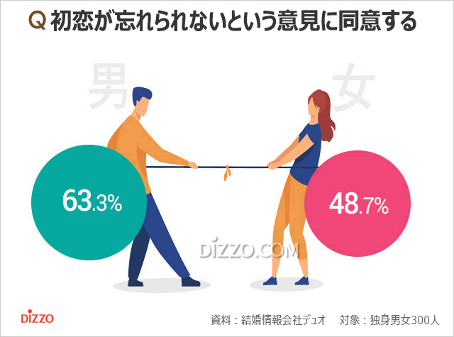 韓国の独身男女56％「初恋が忘れられない」…その理由1位は？