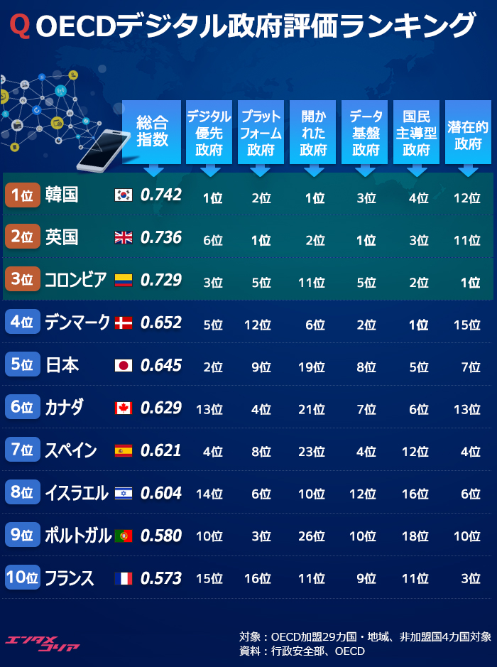 韓国が「デジタル政府評価」で1位、日本は5位、TOP10は？