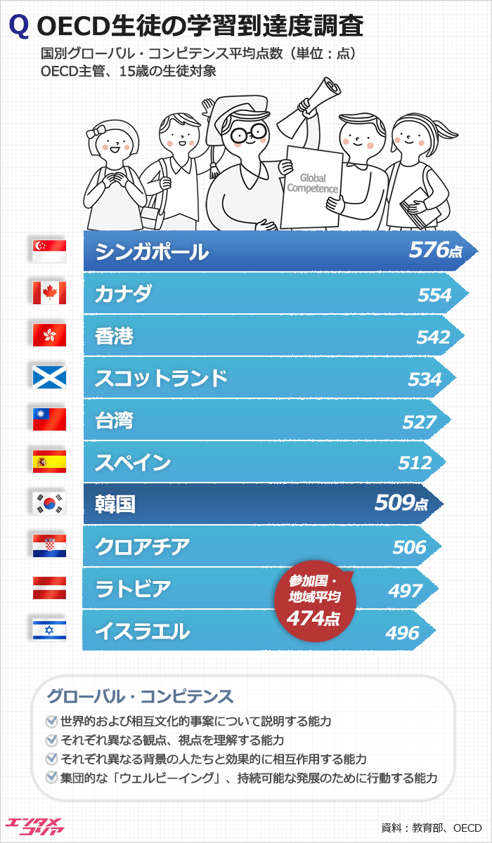 韓国がグローバル・コンピテンス調査で7位水準…TOP10は？