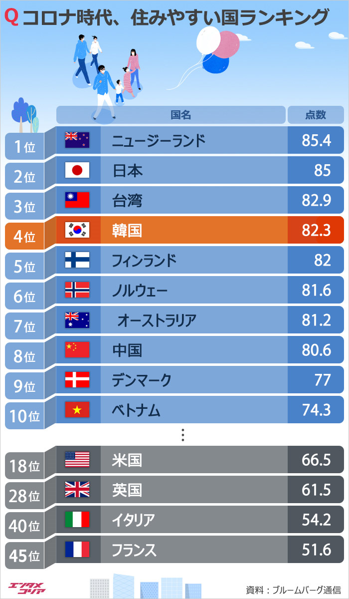 コロナ時代に住みやすい国1位はNZ、韓国4位、日本は？