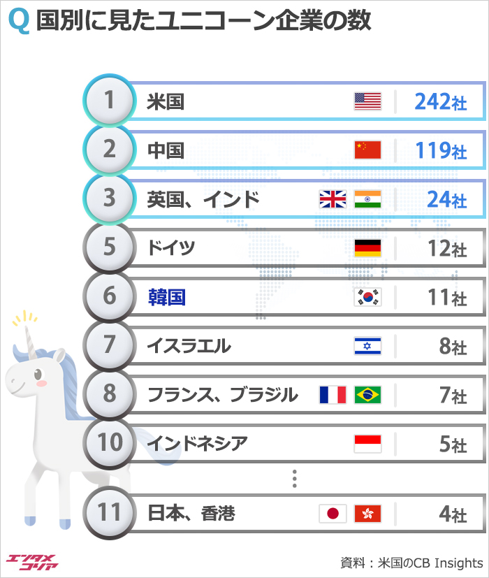 韓国はユニコーン企業数6位…日本は？