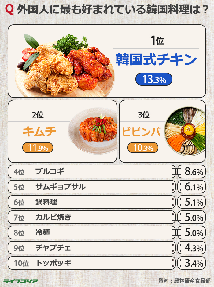 外国人に最も好まれている韓国料理2位はキムチ、1位は？
