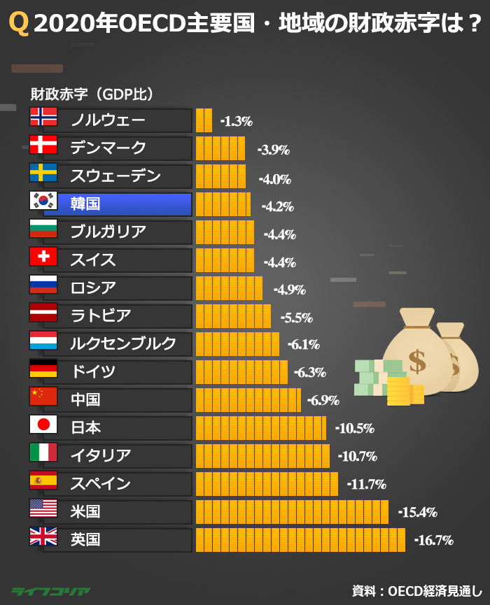 韓国は2020年財政赤字4位…最も少ない国は？