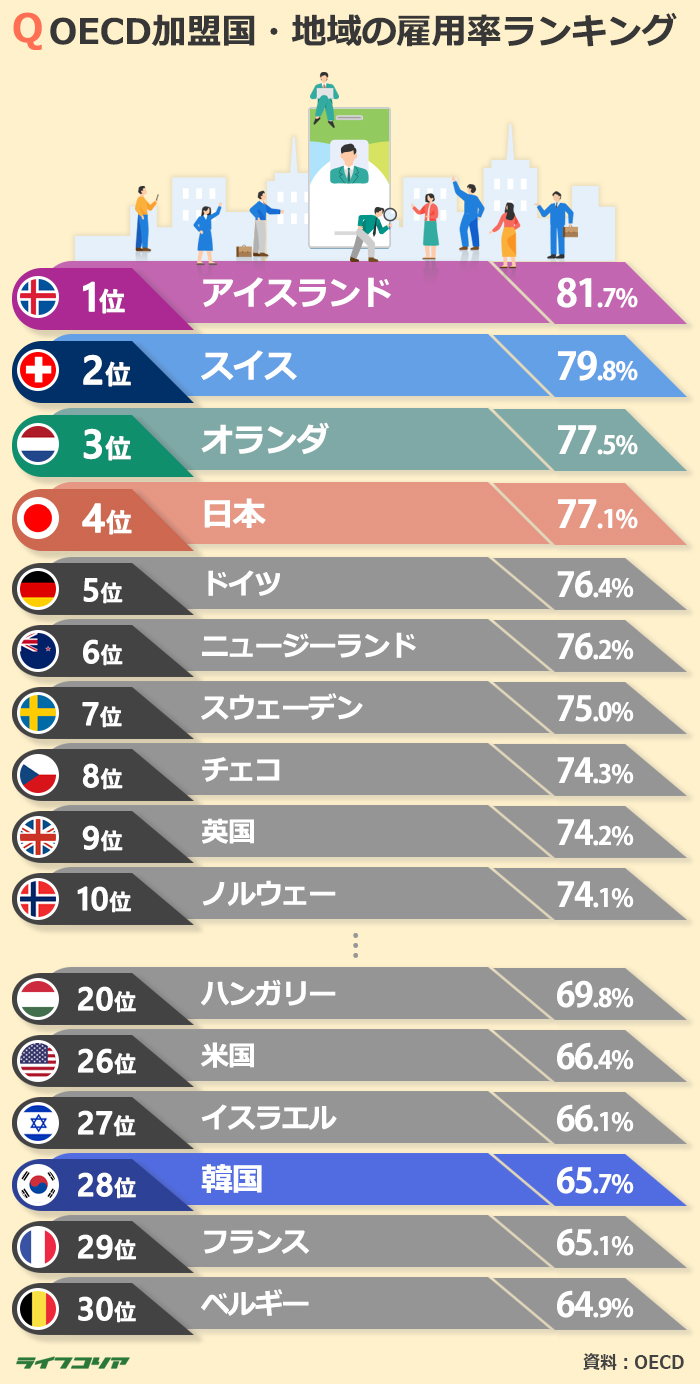 韓国の2020年第3四半期雇用率はOECD28位、1位はアイスランド…日本は？
