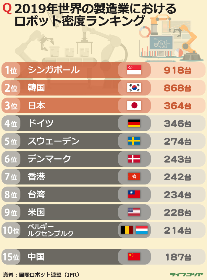 韓国が2019年「ロボット密度」2位…1位はシンガポール、日本は？