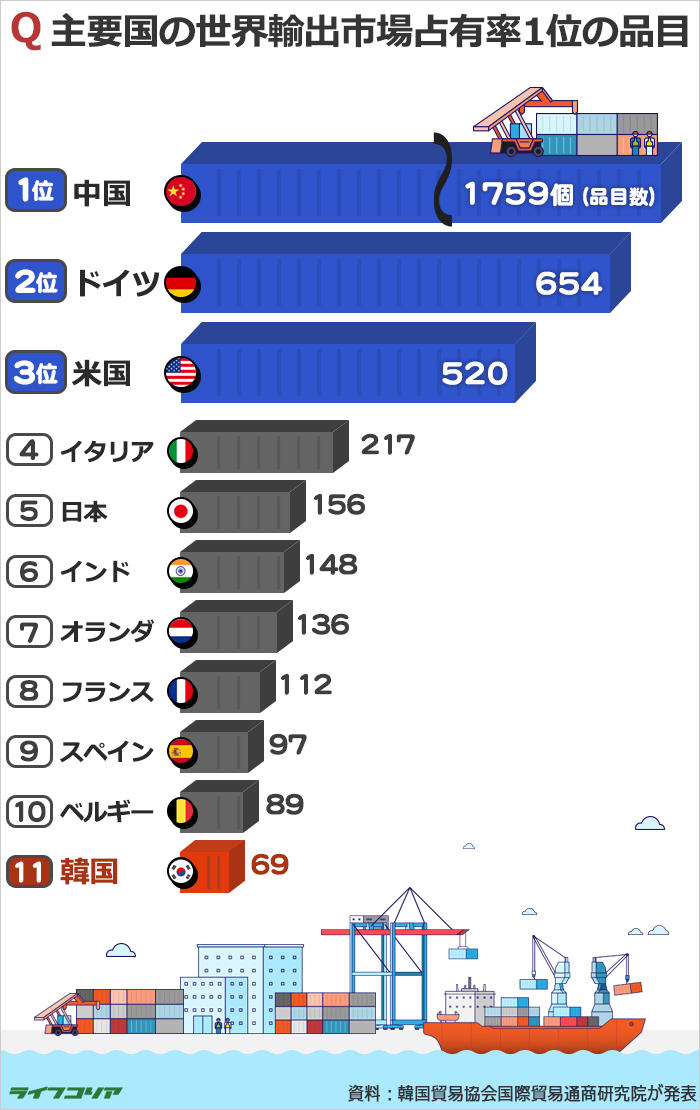 世界シェアトップの韓国製品は69品目で11位…1位は？