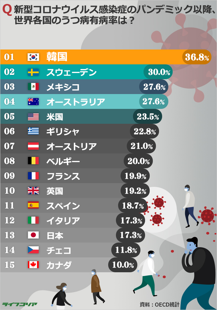 新型コロナで韓国人の36.8％がうつ病に…OECD1位