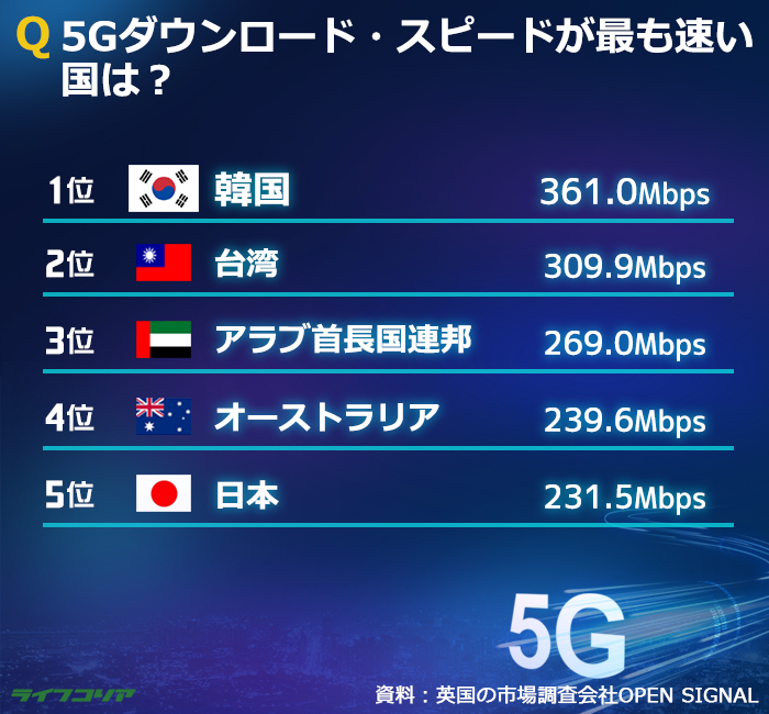 5Gダウンロード・スピードが最も速い国は？ 