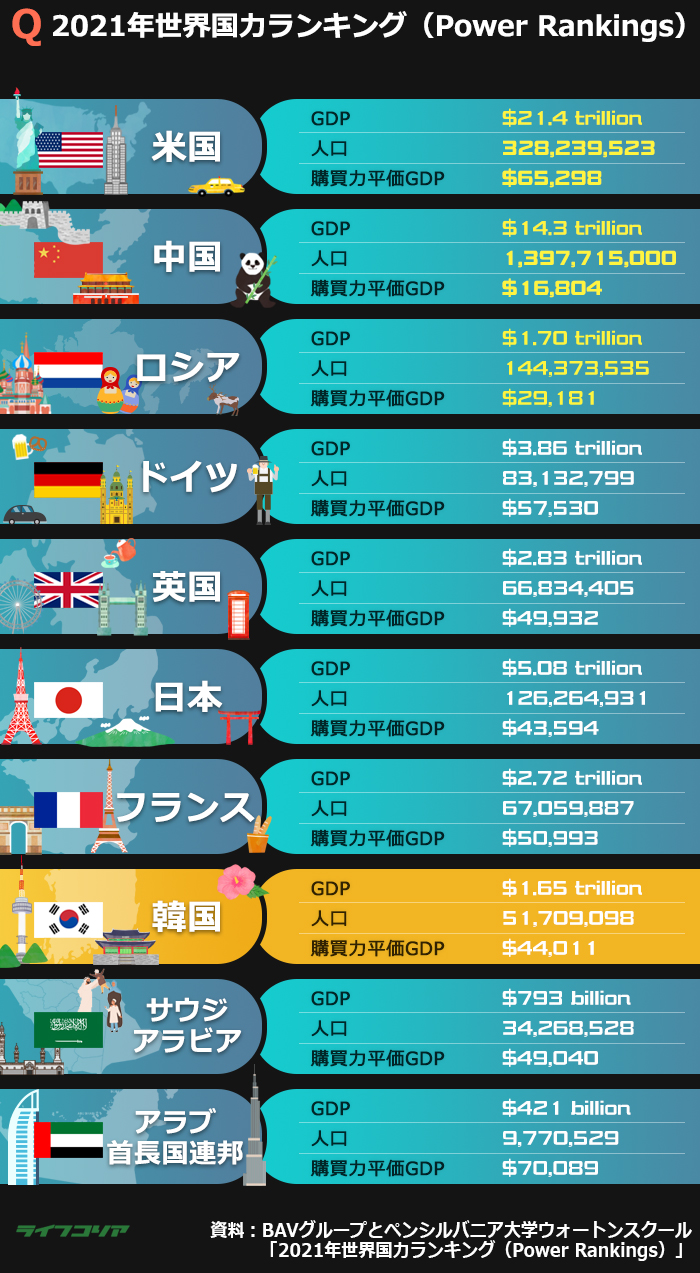 国力ランキング世界1位は米国、韓国8位…日本は？