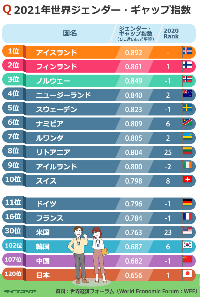 2021年男女平等指数1位はアイスランド、韓国102位…日本は？