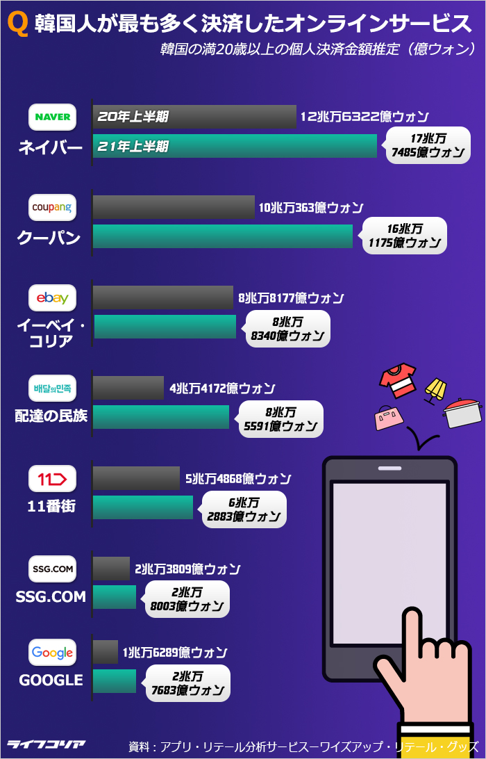 2021年上半期、韓国人が最も多く決済したアプリはネイバー…2位はクーパン