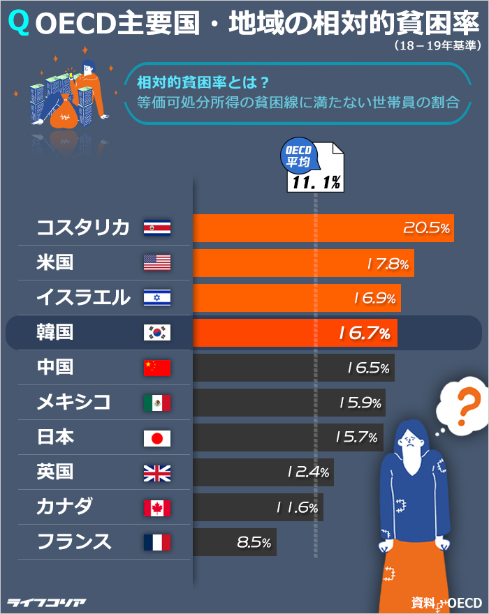 韓国の相対的貧困率はOECD4位、米国が4位、日本は？